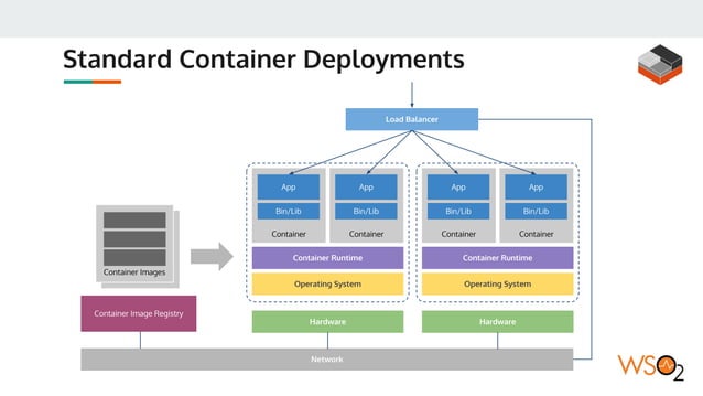 WSO2 Kubernetes Reference Architecture - Nov 2017 | PPT