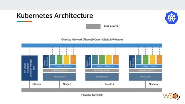 WSO2 Kubernetes Reference Architecture - Nov 2017
