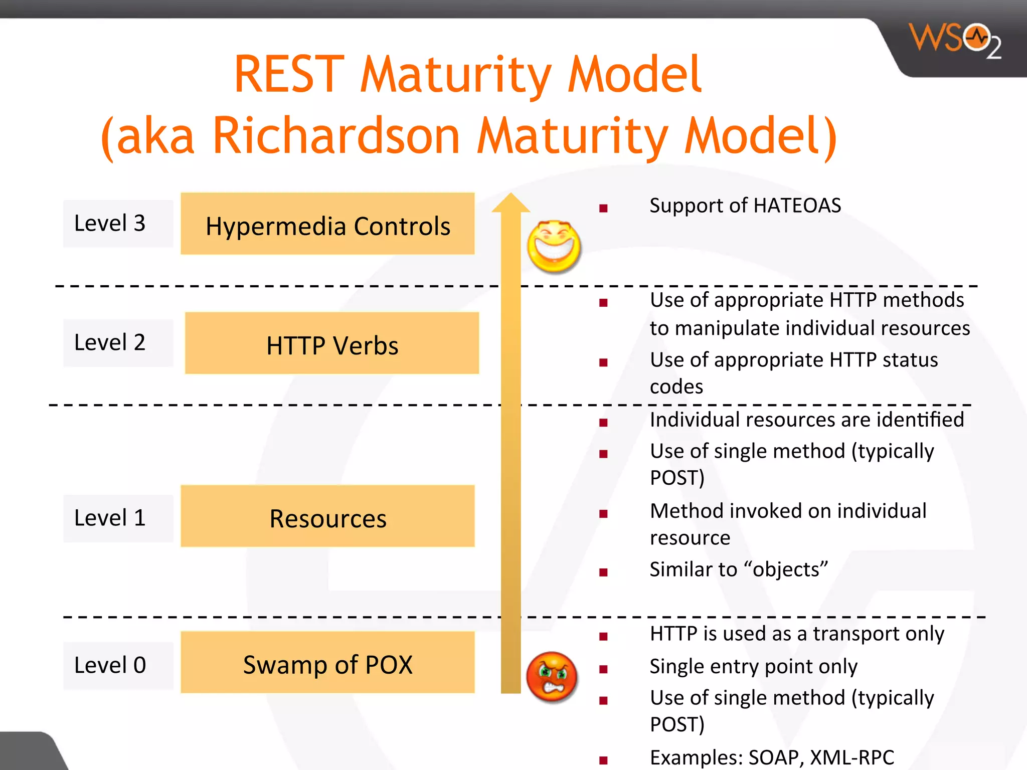 REST Maturity Model
(aka Richardson Maturity Model)
■  Support	of	HATEOAS	
	
	
■  Use	of	appropriate	HTTP	methods	
to	manipulate	individual	resources	
■  Use	of	appropriate	HTTP	status	
codes	
■  Individual	resources	are	iden8ﬁed	
■  Use	of	single	method	(typically	
POST)	
■  Method	invoked	on	individual	
resource		
■  Similar	to	“objects”		
	
■  HTTP	is	used	as	a	transport	only	
■  Single	entry	point	only	
■  Use	of	single	method	(typically	
POST)	
■  Examples:	SOAP,	XML-RPC	
Swamp	of	POX	
Resources	
HTTP	Verbs	
Hypermedia	Controls	
Level	0	
Level	1	
Level	2	
Level	3	
 