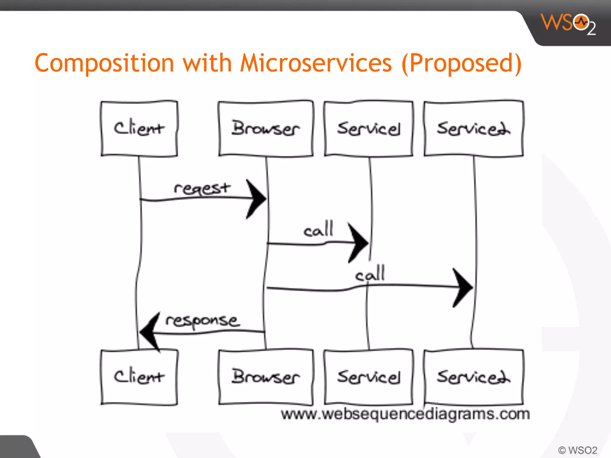 Composition with Microservices (Proposed)
 