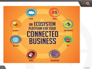WSO2 Platform Introduction - Why,What and How | PDF
