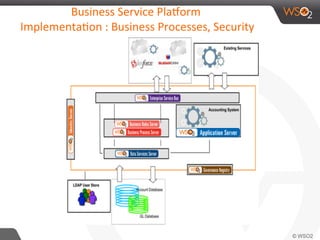 WSO2 Platform Introduction - Why,What and How | PDF