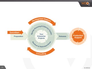 WSO2 Platform Introduction - Why,What and How | PDF