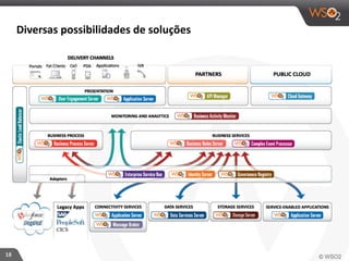 18 
Diversas 
possibilidades 
de 
soluções 
 