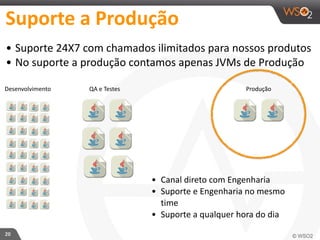 Suporte 
a 
Produção 
• Suporte 
24X7 
com 
chamados 
ilimitados 
para 
nossos 
produtos 
• No 
suporte 
a 
produção 
contamos 
apenas 
JVMs 
de 
Produção 
Desenvolvimento 
20 
QA 
e 
Testes Produção 
• Canal 
direto 
com 
Engenharia 
• Suporte 
e 
Engenharia 
no 
mesmo 
time 
• Suporte 
a 
qualquer 
hora 
do 
dia 
 