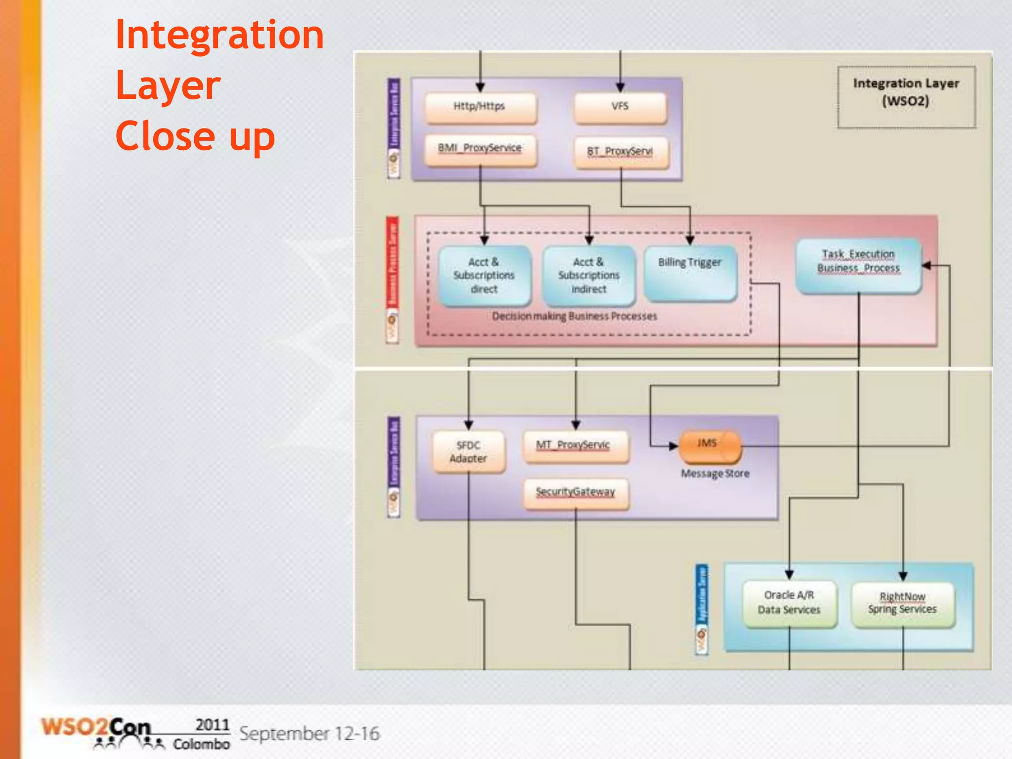Integration
Layer
Close up
 