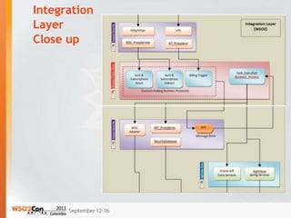 Integration
Layer
Close up
 