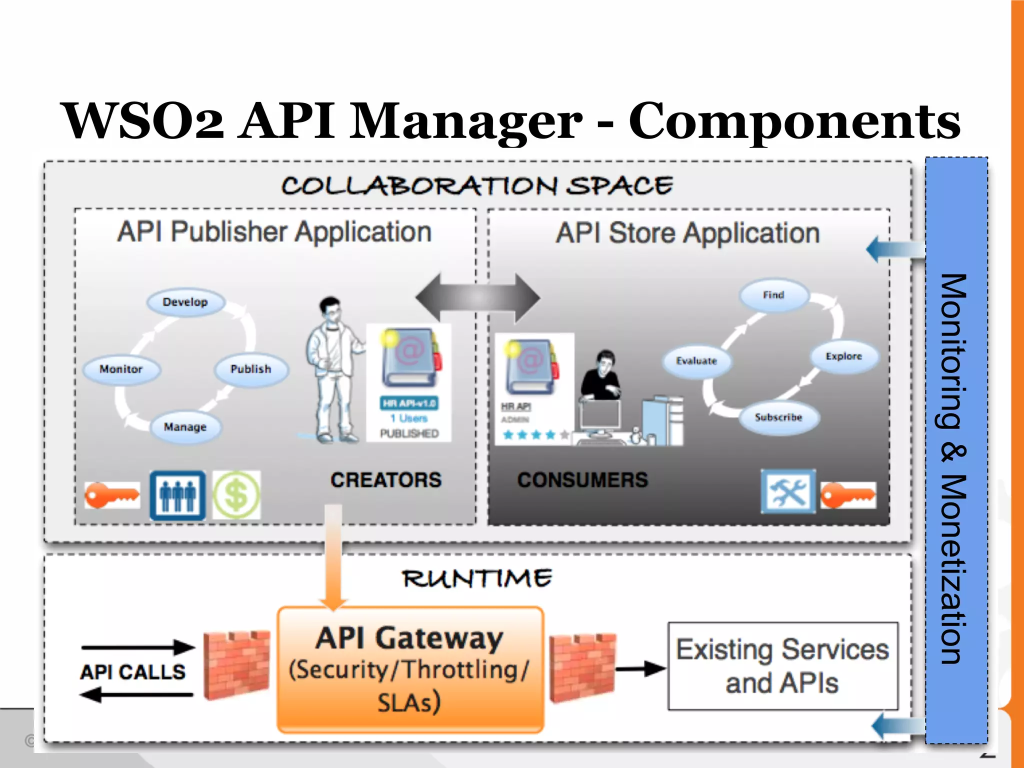WSO2 API Manager - Components




                            Monitoring & Monetization
 
