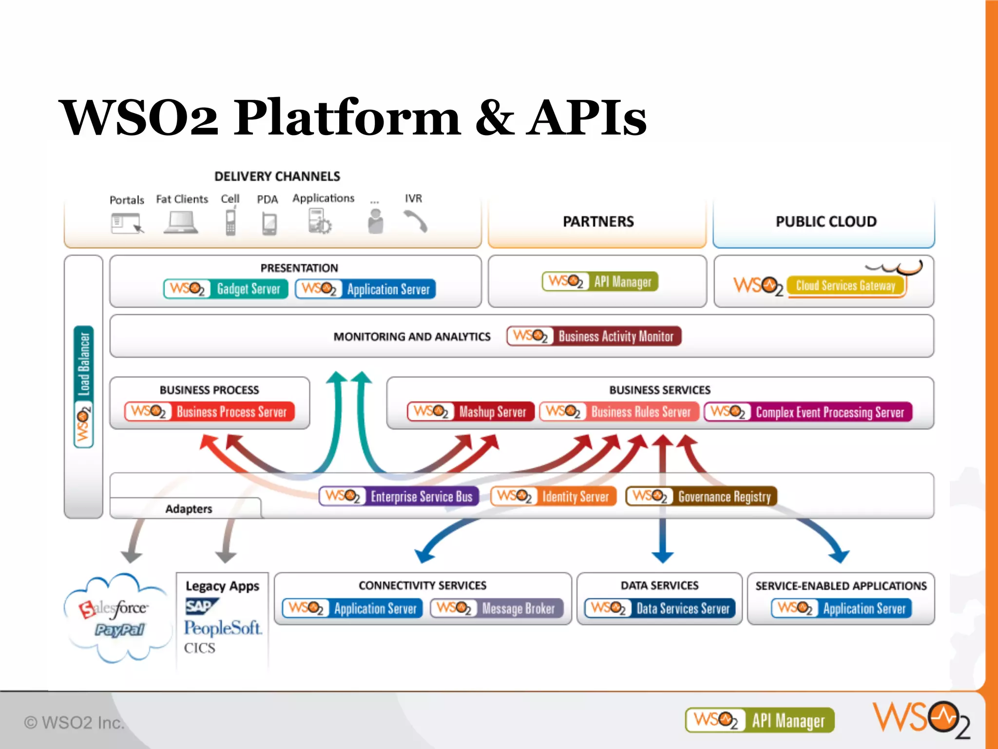 WSO2 Platform & APIs
 
