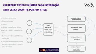 UM DEPLOY TÍPICO E MÍNIMO PARA INTEGRAÇÃO
PARA CERCA 2000 TPS POR JVM ATIVA
LOAD
BALANCER
(NGINX PLUS,
HAPROXY,
HARDWARE ETC
INTEGRATION JVM 1
WORKER 1
INTEGRATION JVM 2
WORKER 2
INTEGRATION JVM
NODE MANAGER
INTEGRATION JVM
ANALYTICS +
DASHBOARDS
• Hardware convencional
• Máquinas Virtuais
• Nuvem
• 120.000 Transações por Minuto
• Cerca de 7 Milhões Transações por
Hora
• Dia Produtivo (8 horas): 57 Milhões
Transações
• Soluções concorrentes precisariam
de muito mais hardware e custaria
cerca de 4x mais
 