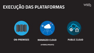 EXECUÇÃO DAS PLATAFORMAS
ON-PREMISES MANAGED CLOUD
(HYBRID,PRIVATE)
PUBLIC CLOUD
 