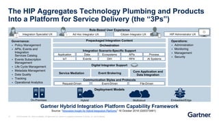 [WSO2Con EU 2018] The Hybrid Integration Platform: Can You Be in ...