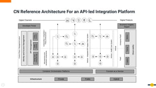 CN Reference Architecture For an API-led Integration Platform
11
 