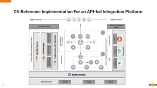 CN Reference Implementation For an API-led Integration Platform
12
 