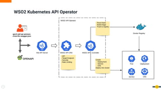 WSO2 Kubernetes API Operator
13
 