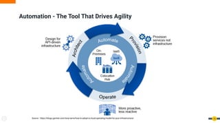 Automation - The Tool That Drives Agility
16Source : https://blogs.gartner.com/tony-iams/how-to-adopt-a-cloud-operating-model-for-your-infrastructure/
 