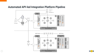 Automated API-led Integration Platform Pipeline
17
 