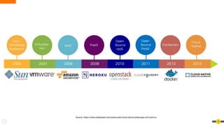 2
Source: https://www.slideshare.net/caniszczyk/cloud-native-landscape-cncf-and-oci
 