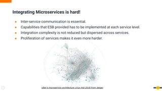 ● Inter-service communication is essential.
● Capabilities that ESB provided has to be implemented at each service level.
● Integration complexity is not reduced but dispersed across services.
● Proliferation of services makes it even more harder.
Integrating Microservices is hard!
5Uber’s microservice architecture circa mid-2018 from Jaeger
 