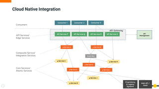 Cloud Native Integration
Consumer 1
API Service P API Service Q API Service R API Service S
Consumers
Consumer 2 Consumer 3
μ Service A
Event Bus
Proprietary
& Legacy
Systems
Web API /
SaaS
API Services/
Edge Services
Composite Service/
Integration Services
Core Services/
Atomic Services μ Service I
μ Service H
μ Service J
μ Service E
μ Service C
μ Service D
μ Service G
μ Service B
API
Management
API Gateway
 