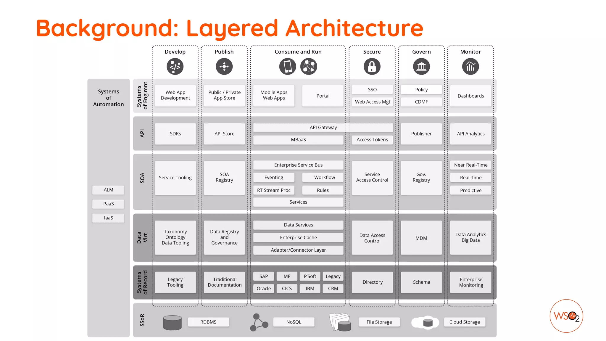 Background: Layered Architecture
 