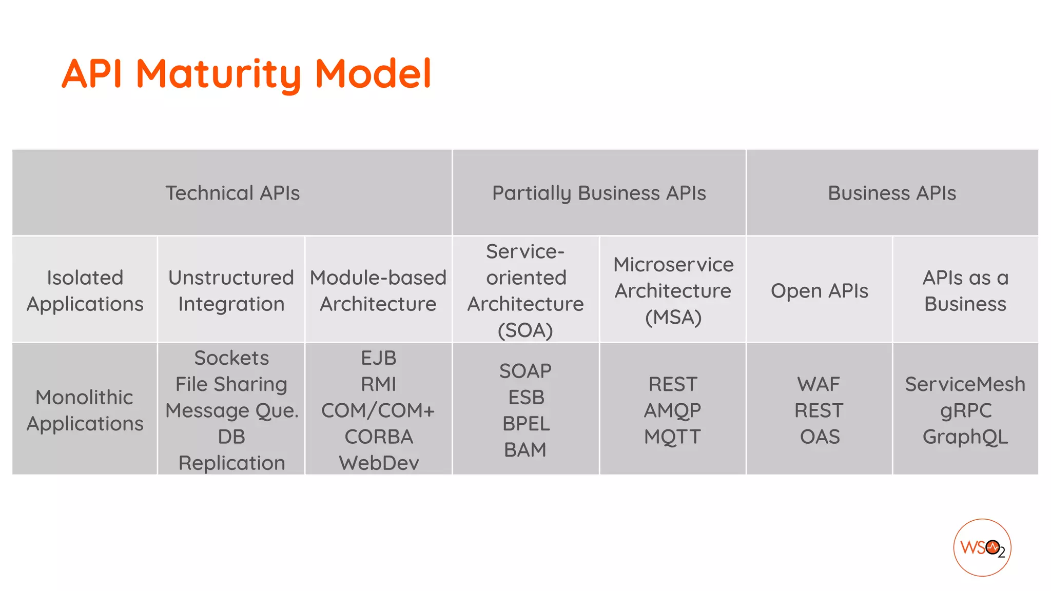 API Maturity Model
Technical APIs Partially Business APIs Business APIs
Isolated
Applications
Unstructured
Integration
Module-based
Architecture
Service-
oriented
Architecture
(SOA)
Microservice
Architecture
(MSA)
Open APIs
APIs as a
Business
Monolithic
Applications
Sockets
File Sharing
Message Que.
DB
Replication
EJB
RMI
COM/COM+
CORBA
WebDev
SOAP
ESB
BPEL
BAM
REST
AMQP
MQTT
WAF
REST
OAS
ServiceMesh
gRPC
GraphQL
 