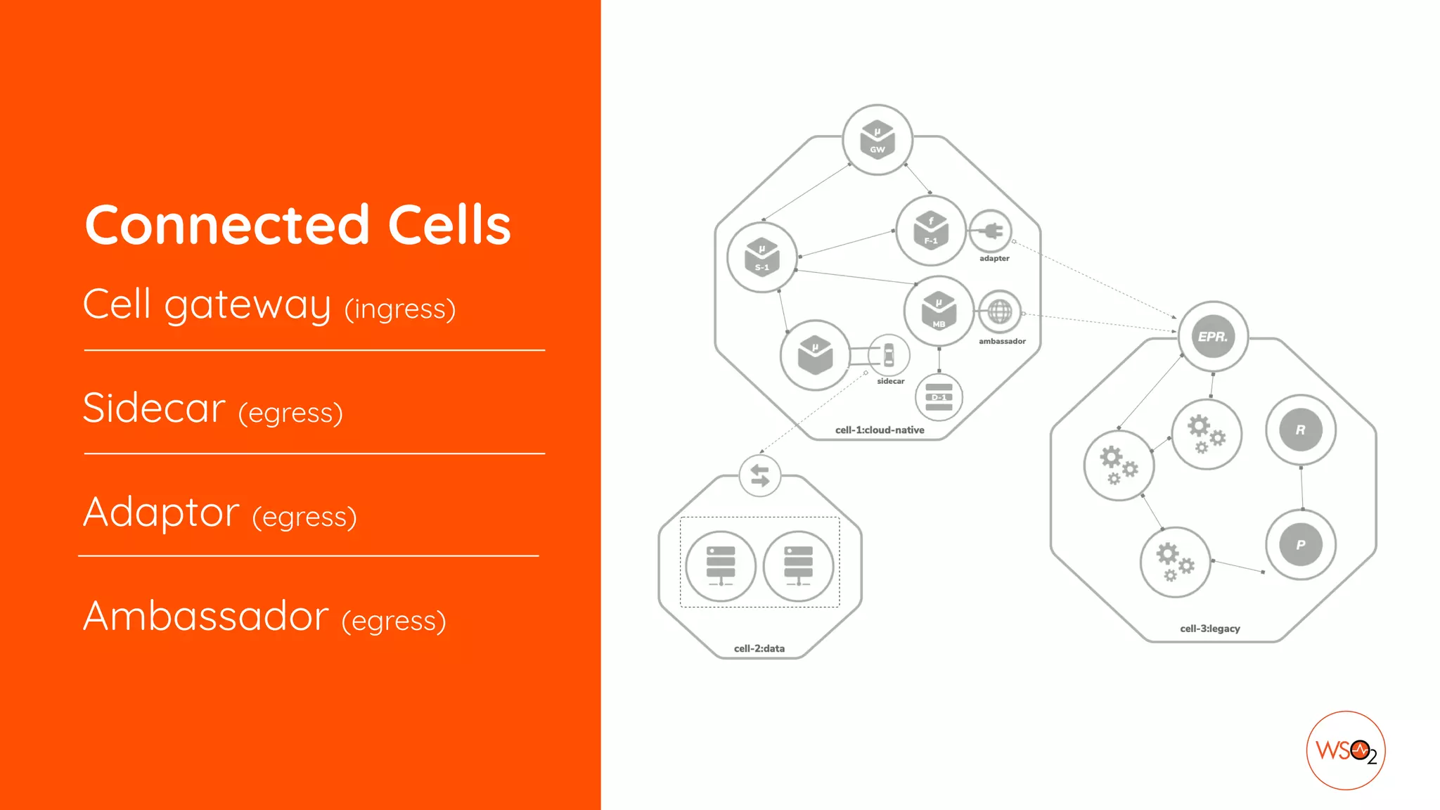 Connected Cells
Cell gateway (ingress)
Sidecar (egress)
Adaptor (egress)
Ambassador (egress)
 