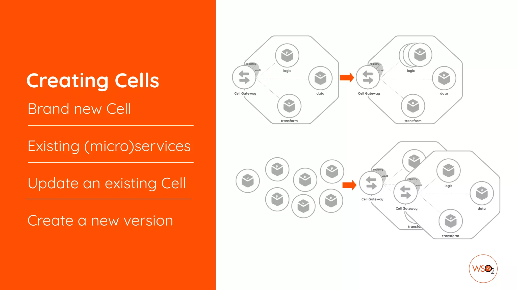 Creating Cells
Brand new Cell
Existing (micro)services
Update an existing Cell
Create a new version
 