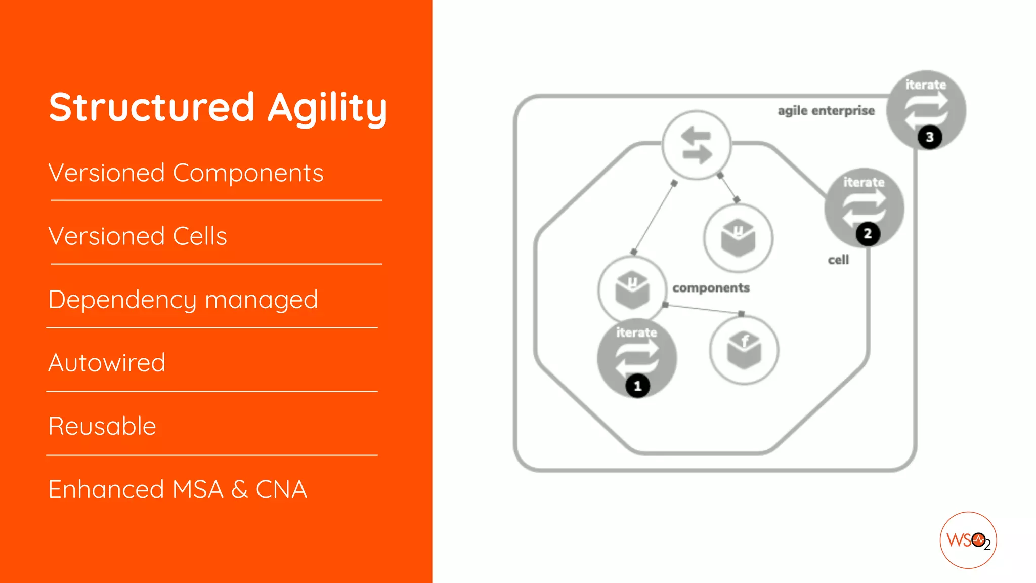 Structured Agility
Versioned Components
Versioned Cells
Dependency managed
Autowired
Reusable
Enhanced MSA & CNA
 