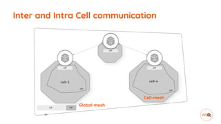Inter and Intra Cell communication
Cell-mesh
Global-mesh
 