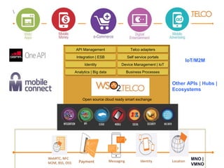 Payment Messaging Identity Location
WebRTC, NFC
M2M, BSS, OSS
API Management
Integration | ESB
Identity
Analytics | Big data
Telco adapters
Self service portals
Device Management | IoT
Business Processes
MNO |
VMNO
Open source cloud ready smart exchange
IoT/M2M
Other APIs | Hubs |
Ecosystems

 