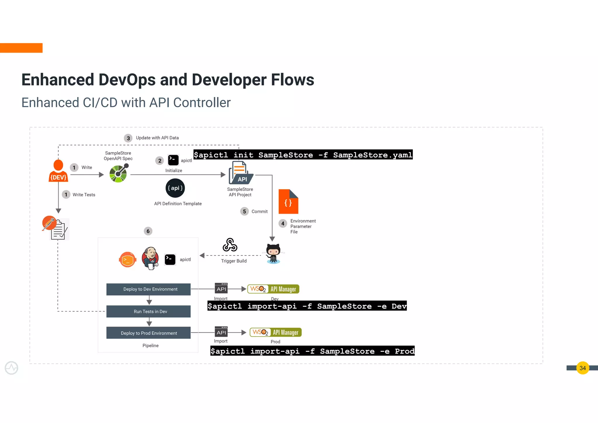 Enhanced DevOps and Developer Flows
Enhanced CI/CD with API Controller
$apictl init SampleStore -f SampleStore.yaml
$apictl import-api -f SampleStore -e Dev
$apictl import-api -f SampleStore -e Prod
34
 