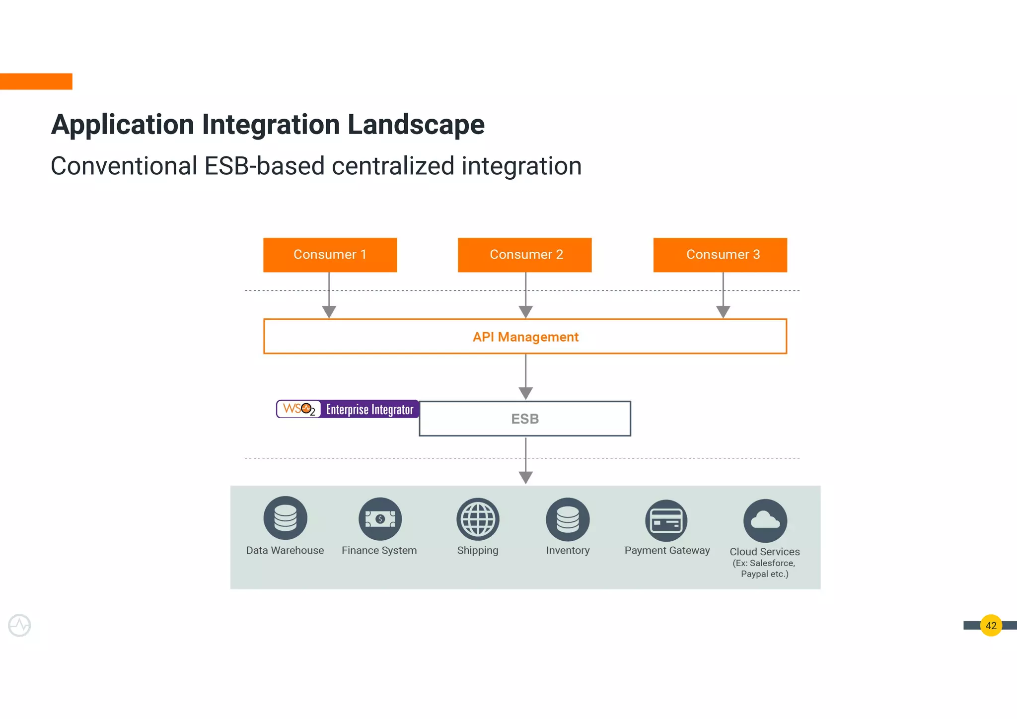 Application Integration Landscape
42
Conventional ESB-based centralized integration
 