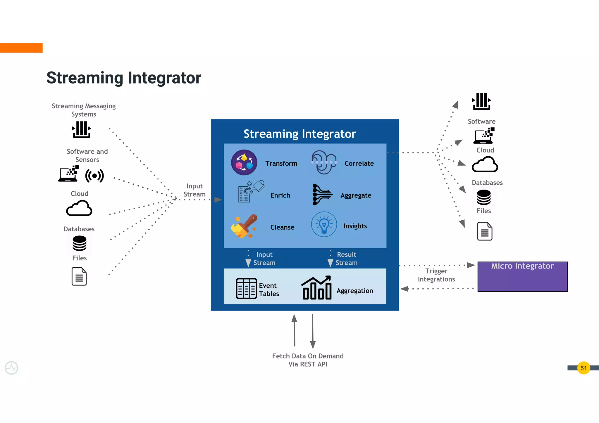 Streaming Integrator
Transform
Enrich
Cleanse
Correlate
Aggregate
Insights
Streaming Messaging
Systems
Software and
Sensors
Cloud
Databases
Files
Software
Cloud
Databases
Files
Input
Stream
Event
Tables Aggregation
Input
Stream
Result
Stream
Fetch Data On Demand
Via REST API
Micro Integrator
Trigger
Integrations
Streaming Integrator
51
 