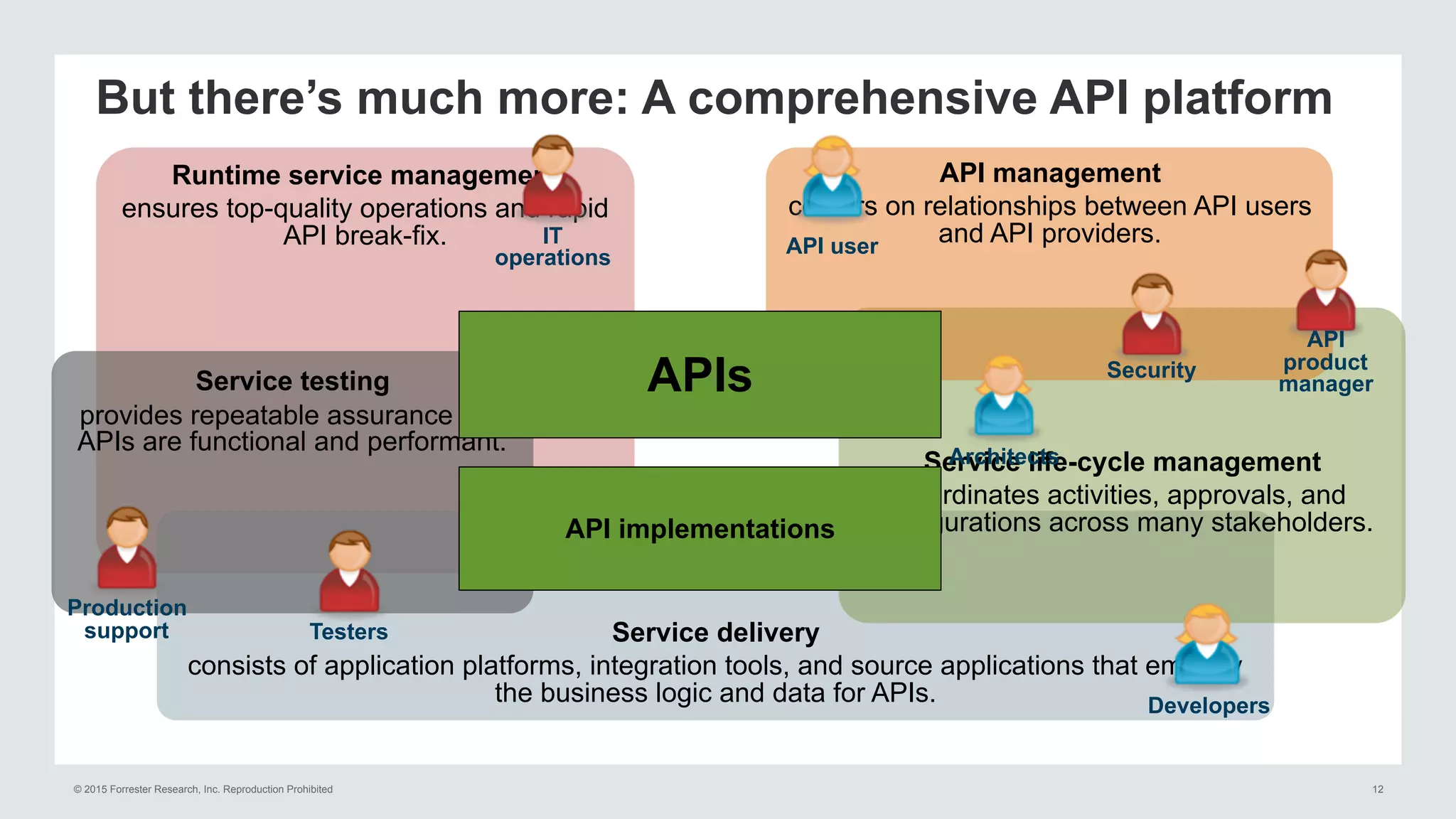 © 2015 Forrester Research, Inc. Reproduction Prohibited 12
Runtime service management
ensures top-quality operations and rapid
API break-fix.
Service delivery
consists of application platforms, integration tools, and source applications that embody
the business logic and data for APIs.
But there’s much more: A comprehensive API platform
Service life-cycle management
coordinates activities, approvals, and
configurations across many stakeholders.
API management
centers on relationships between API users
and API providers.
Service testing
provides repeatable assurance that
APIs are functional and performant.
API implementations
APIs
API user
API
product
manager
Architects
IT
operations
Security
Testers
Developers
Production
support
 