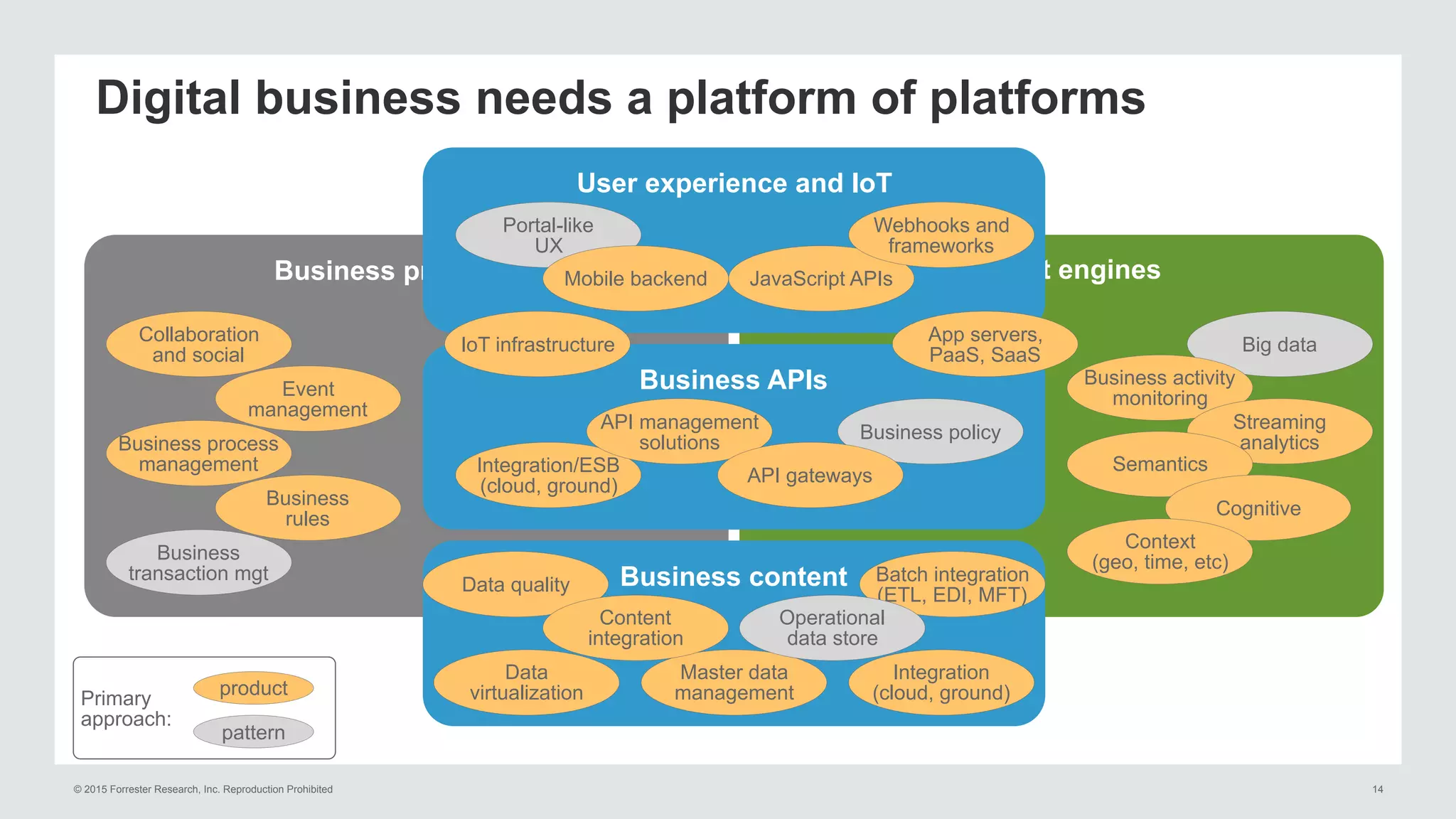 © 2015 Forrester Research, Inc. Reproduction Prohibited 14
Insight engines
Big data
Digital business needs a platform of platforms
Business processes
Business APIs
Business content
User experience and IoT
Data
virtualization
Data quality
Master data
management
Portal-like
UX
JavaScript APIs
Webhooks and
frameworks
Business activity
monitoring
Collaboration
and social
Event
management
Streaming
analytics
Semantics
Business process
management
Business
rules
Content
integration
Integration/ESB
(cloud, ground)
Integration
(cloud, ground)
Batch integration
(ETL, EDI, MFT)
API management
solutions
Cognitive
Context
(geo, time, etc)
Business policy
Operational
data store
product
pattern
Primary
approach:
Mobile backend
Business
transaction mgt
API gateways
App servers,
PaaS, SaaS
IoT infrastructure
 