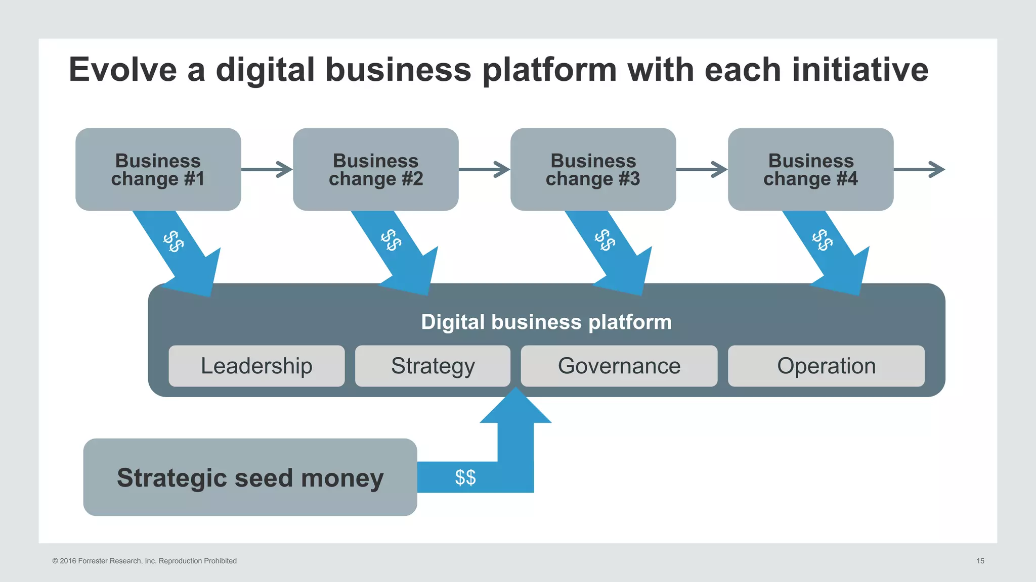 © 2016 Forrester Research, Inc. Reproduction Prohibited 15
Evolve a digital business platform with each initiative
Digital business platform
$$
$$
$$
$$
Business
change #1
Business
change #2
Business
change #3
Business
change #4
Strategy Governance OperationLeadership
$$Strategic seed money
 