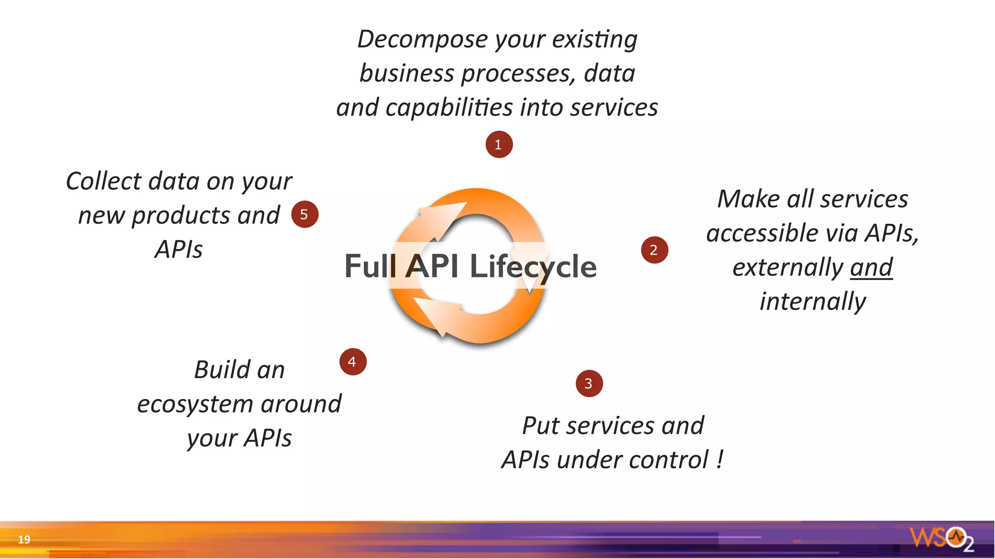 19
Decompose	your	exis.ng	
business	processes,	data	
and	capabili.es	into	services
Make	all	services	
accessible	via	APIs,	
externally	and	
internally
Put	services	and	
APIs	under	control	!
Build	an	
ecosystem	around	
your	APIs
Collect	data	on	your	
new	products	and	
APIs
1
2
3
4
5
Full API Lifecycle
 