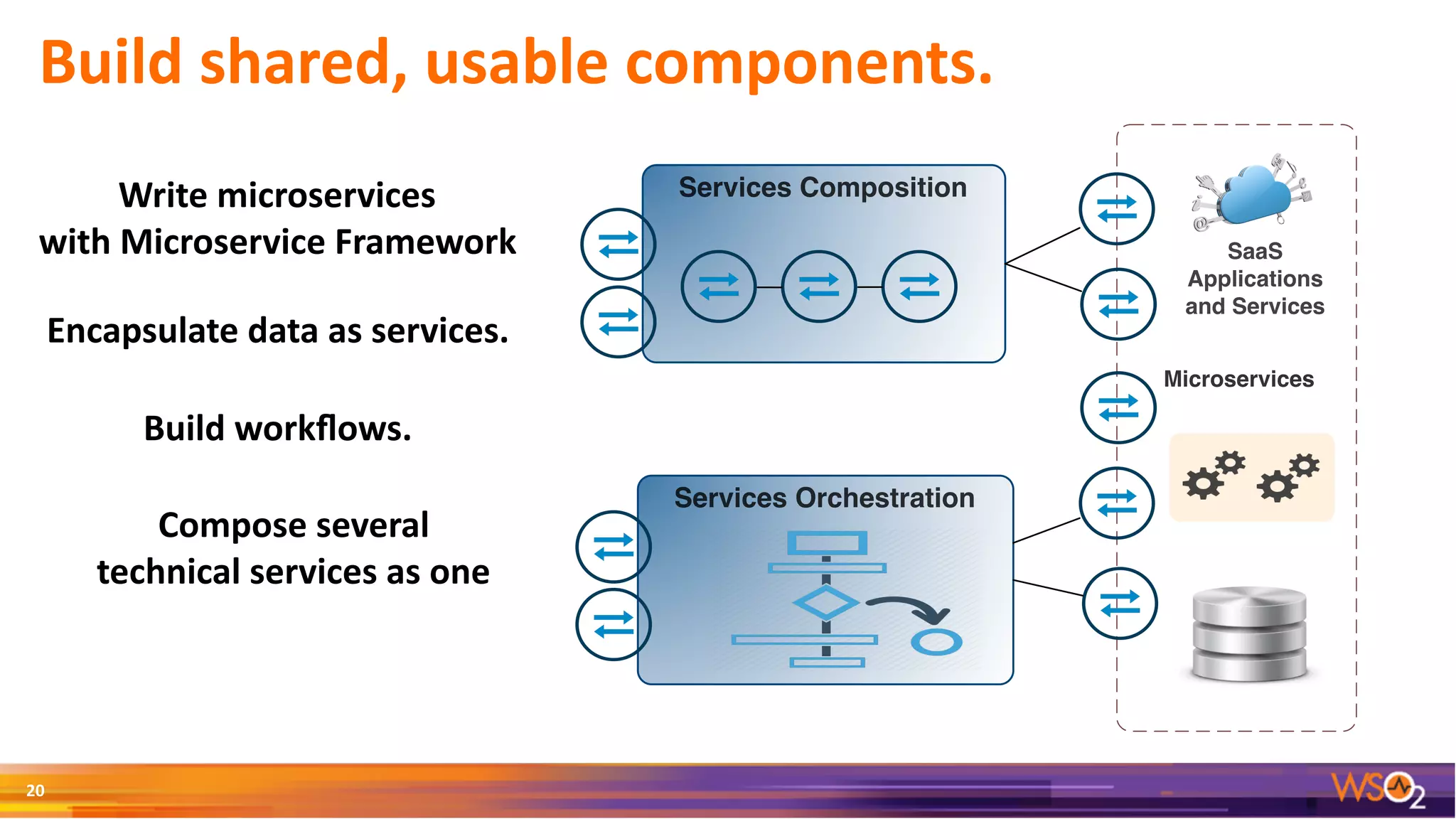 Build	shared,	usable	components.
20
Microservices
SaaS
Applications
and Services
Services Composition
Services Orchestration
Write	microservices		
with	Microservice	Framework
Encapsulate	data	as	services.
Build	workﬂows.
Compose	several		
technical	services	as	one
 