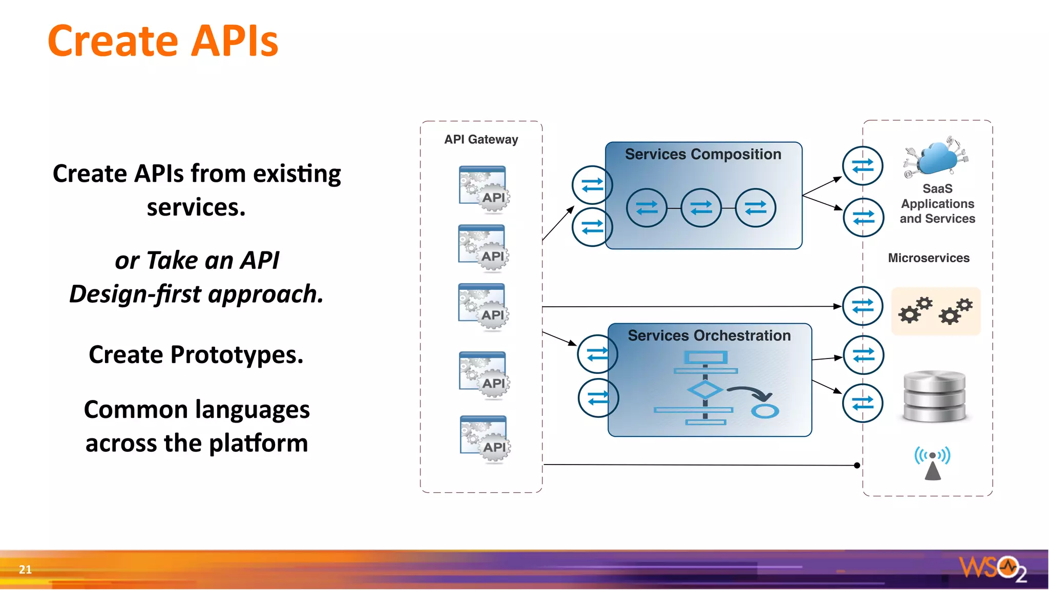Create	APIs
21
or	Take	an	API		
Design-ﬁrst	approach.
Create	APIs	from	exis@ng	
services.
Create	Prototypes.
API Gateway
Microservices
SaaS
Applications
and Services
Services Composition
Services Orchestration
Common	languages		
across	the	pla5orm
 