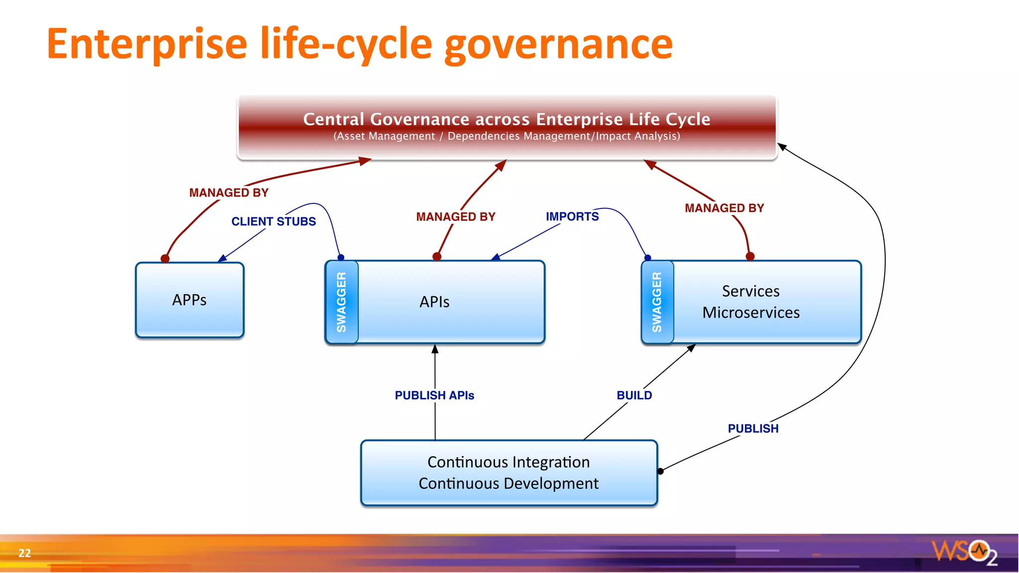 Enterprise	life-cycle	governance
22
APIs
Services
Microservices
SWAGGER
IMPORTS
SWAGGER
APPs
CLIENT STUBS
Central Governance across Enterprise Life Cycle
(Asset Management / Dependencies Management/Impact Analysis)
MANAGED BY
MANAGED BY
MANAGED BY
Con/nuous	Integra/on	
Con/nuous	Development
PUBLISH APIs BUILD
PUBLISH
 