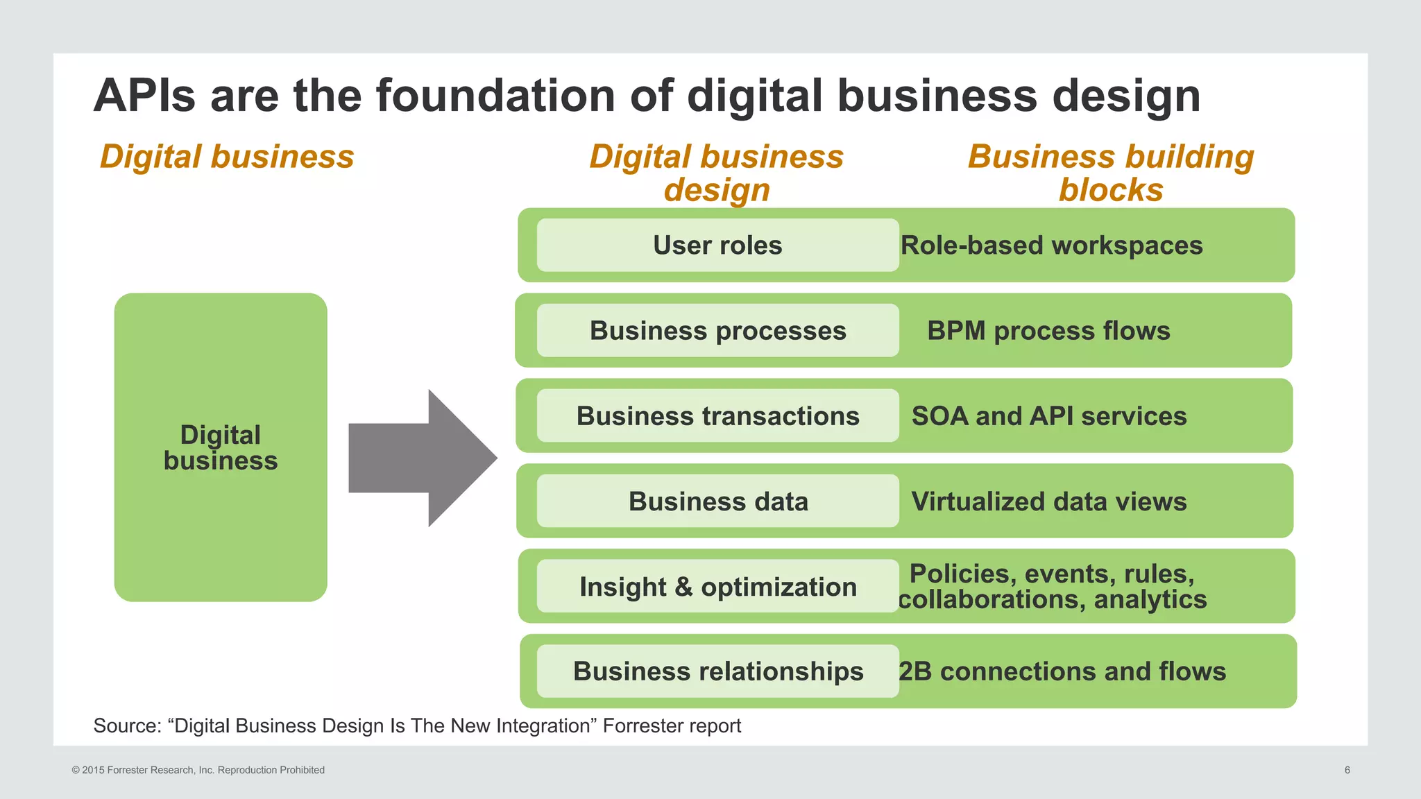 © 2015 Forrester Research, Inc. Reproduction Prohibited 6
Source: “Digital Business Design Is The New Integration” Forrester report
APIs are the foundation of digital business design
Digital
business
Digital business Digital business
design
Business building
blocks
Role-based workspaces
BPM process flows
SOA and API services
Virtualized data views
Policies, events, rules,
collaborations, analytics
B2B connections and flows
User roles
Business processes
Business transactions
Business data
Insight & optimization
Business relationships
 