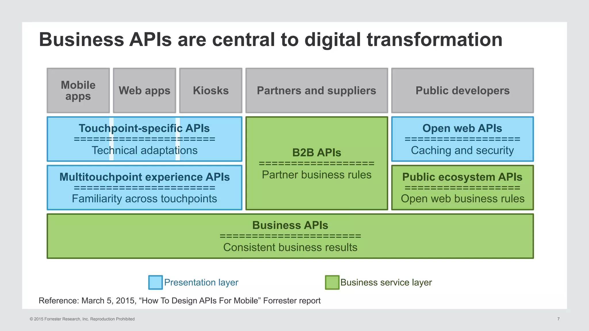 © 2015 Forrester Research, Inc. Reproduction Prohibited 7
Reference: March 5, 2015, “How To Design APIs For Mobile” Forrester report
Business APIs are central to digital transformation
Business APIs
======================
Consistent business results
Multitouchpoint experience APIs
======================
Familiarity across touchpoints
Touchpoint-specific APIs
======================
Technical adaptations
Mobile
apps
Business APIs
======================
Consistent business results
B2B APIs
==================
Partner business rules
Presentation layer Business service layer
Partners and suppliersWeb apps Kiosks
Public ecosystem APIs
==================
Open web business rules
Open web APIs
==================
Caching and security
Public developers
 