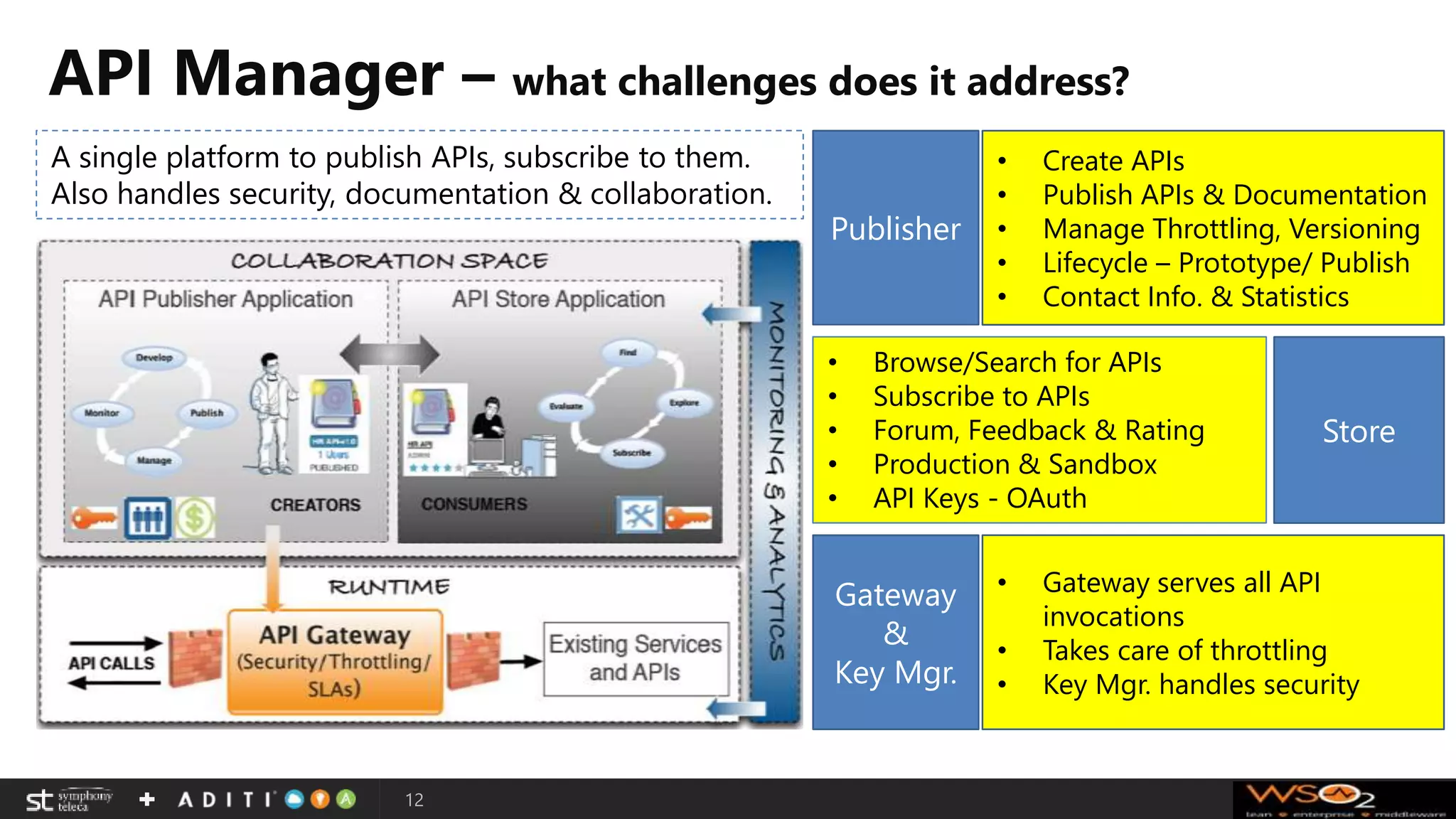 API Manager – what challenges does it address?
12
A single platform to publish APIs, subscribe to them.
Also handles security, documentation & collaboration.
• Browse/Search for APIs
• Subscribe to APIs
• Forum, Feedback & Rating
• Production & Sandbox
• API Keys - OAuth
• Create APIs
• Publish APIs & Documentation
• Manage Throttling, Versioning
• Lifecycle – Prototype/ Publish
• Contact Info. & Statistics
Publisher
Store
• Gateway serves all API
invocations
• Takes care of throttling
• Key Mgr. handles security
Gateway
&
Key Mgr.
 