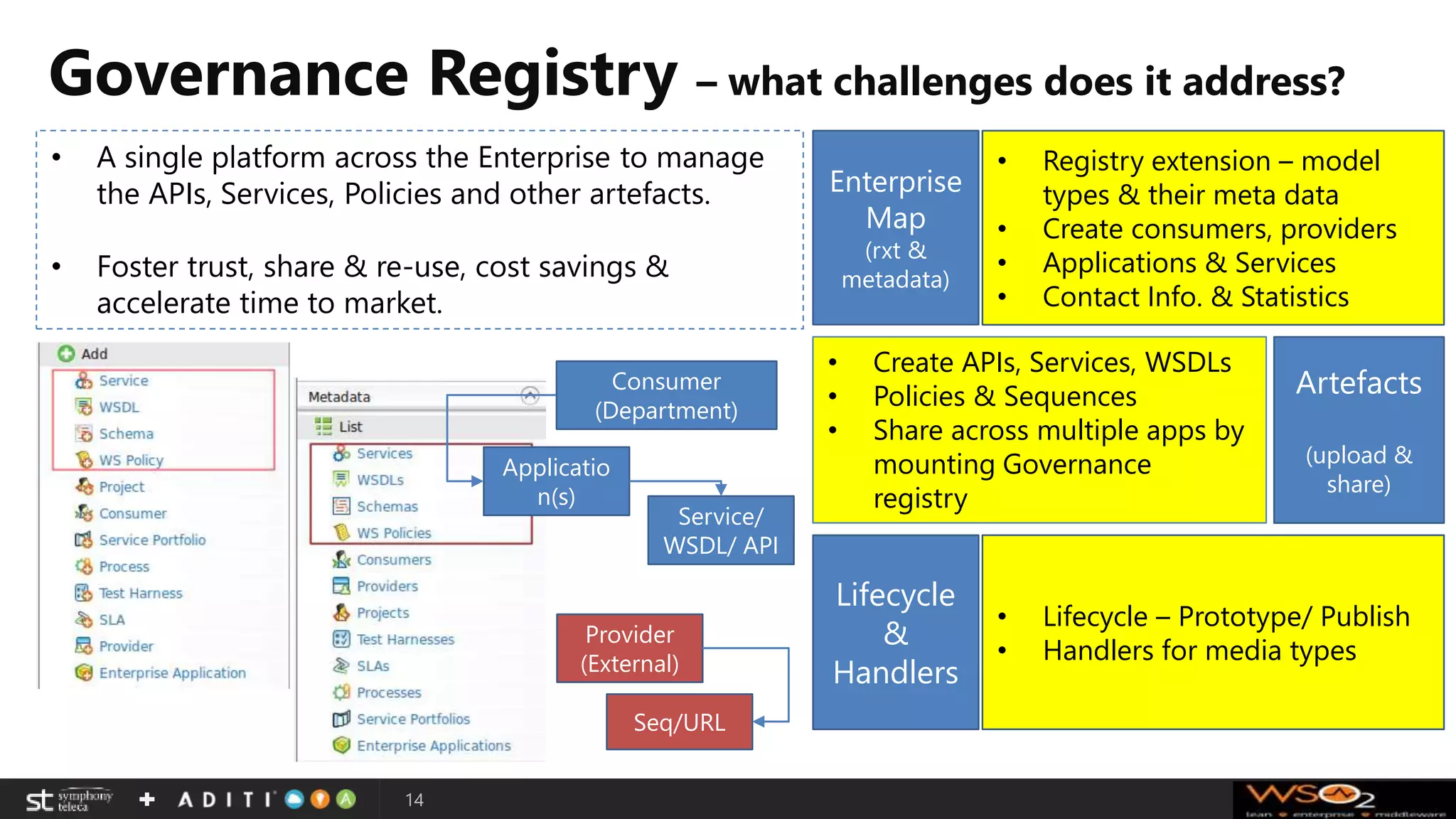 Governance Registry – what challenges does it address?
14
• A single platform across the Enterprise to manage
the APIs, Services, Policies and other artefacts.
• Foster trust, share & re-use, cost savings &
accelerate time to market.
• Create APIs, Services, WSDLs
• Policies & Sequences
• Share across multiple apps by
mounting Governance
registry
• Registry extension – model
types & their meta data
• Create consumers, providers
• Applications & Services
• Contact Info. & Statistics
Enterprise
Map
(rxt &
metadata)
Artefacts
(upload &
share)
• Lifecycle – Prototype/ Publish
• Handlers for media types
Lifecycle
&
Handlers
Provider
(External)
Seq/URL
Consumer
(Department)
Applicatio
n(s)
Service/
WSDL/ API
 