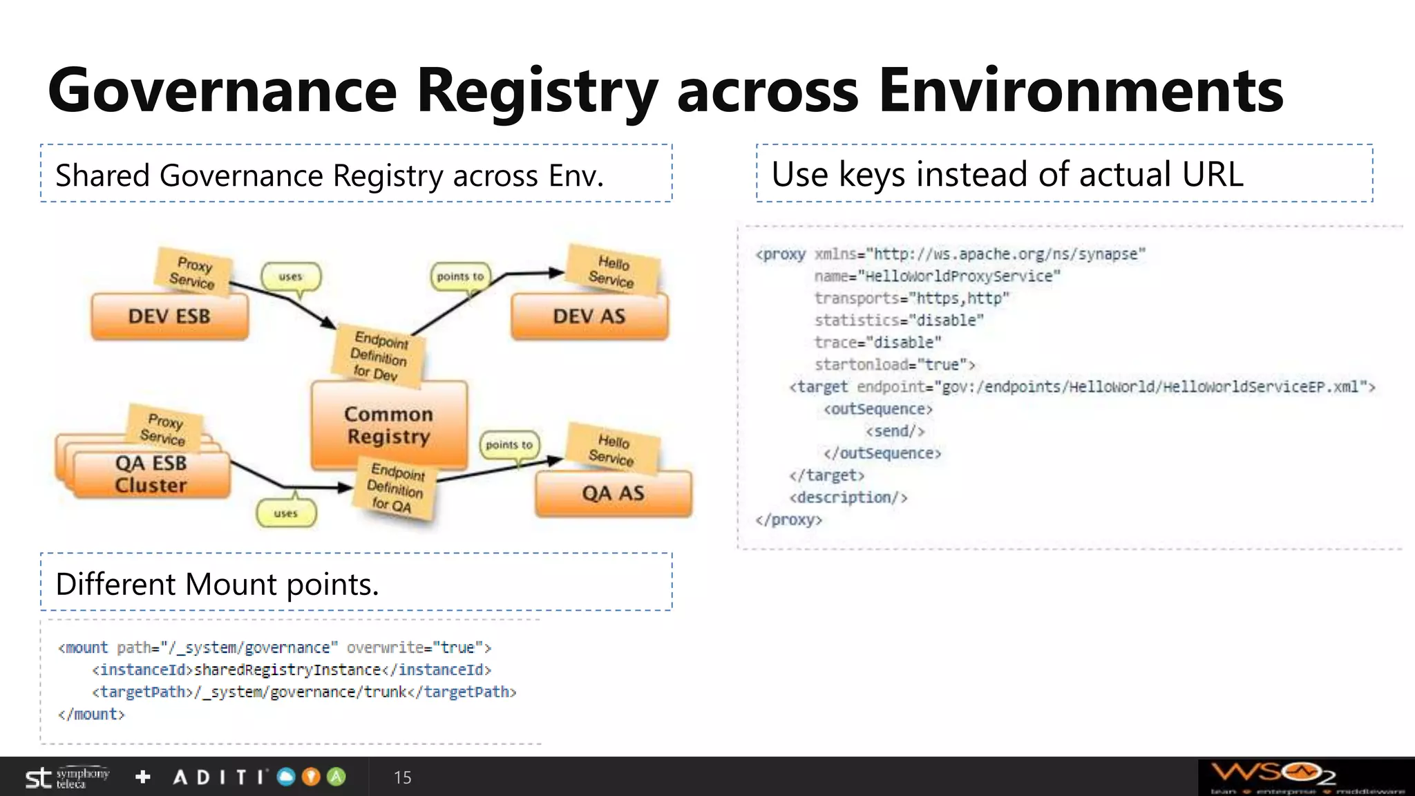 Governance Registry across Environments
15
Use keys instead of actual URLShared Governance Registry across Env.
Different Mount points.
 