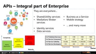 APIs – Integral part of Enterprise
7
They are everywhere…
• Shared/Utility services
• Mediation/ Broker
services
• Identity services
• Data services
• Business as a Service
• Mobile strategy
• … and many more
Within
Application
Across
applications
(within
enterprise)
Outside
Enterprise
(across
partners)
Maturity
Complexity
 