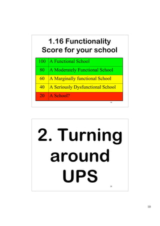 1.16 Functionality
 Score for your school
100 A Functional School
80   A Moderately Functional School
60   A Marginally functional School
40   A Seriously Dysfunctional School
20   A School?
                                  19




2. Turning
 around
   UPS                            20




                                        10
 