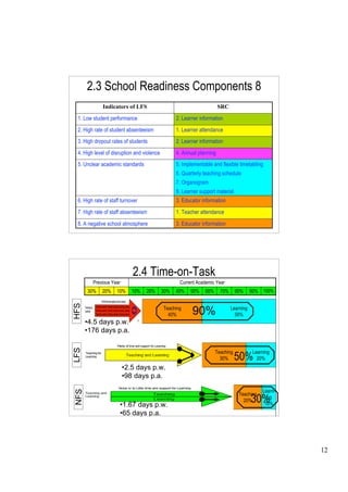 2.3 School Readiness Components 8
             Indicators of LFS                                         SRC

 1. Low student performance                       2. Learner information
 2. High rate of student absenteeism              1. Learner attendance
 3. High dropout rates of students                2. Learner information
 4. High level of disruption and violence         4. Annual planning
 5. Unclear academic standards                    5. Implementable and flexible timetabling
                                                  6. Quarterly teaching schedule
                                                  7. Organogram
                                                  8. Learner support material
 6. High rate of staff turnover                   3. Educator information
 7. High rate of staff absenteeism                1. Teacher attendance

 8. A negative school atmosphere                  3. Educator information        23




                            2.4 Time-on-Task
        Previous Year                              Current Academic Year
      30%    20%    10%     10%   20%       30%   40%   50%    60%     70%      80%     90% 100%
HFS




                                            Teaching
                                              40%        90%                 Learning
                                                                               50%
      •4.5 days p.w.
      •176 days p.a.
LFS




                                                                     Teaching           Learning
                                                                       30%      50% 20%
                        •2.5 days p.w.
                        •98 days p.a.

                                                                                            Learn-
NFS




                                                                                 Teaching

                      •1.67 days p.w.                                            24
                                                                                   20%  30%   ing
                                                                                             10%
                      •65 days p.a.




                                                                                                     12
 