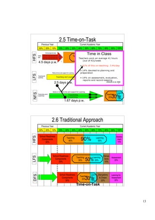 2.5 Time-on-Task
        Previous Year                            Current Academic Year
      30%   20%    10%     10%   20%   30%      40%      50%    60%     70%      80%     90% 100%
HFS




                                        Teaching
                                          40%            90%                  Learning
                                                                                50%
      4.5 days p.w.
LFS




                                                                      Teaching            Learning
                                                                        30%      50% 20%
                        2.5 days p.w.


                                                                                                Learn-
NFS




                                                                                  Teaching

                                                                                  25
                                                                                    20%  30%      ing
                                                                                                 10%
                                 1.67 days p.w.




                   2.6 Traditional Approach
        Previous Year                            Current Academic Year
      30%   20%    10%     10%   20%   30%      40%      50%    60%     70%      80%     90% 100%

      School Readiness                                                                         Assess-
HFS




        Components
            30%
                                  Teaching
                                    40%            90%                Learning
                                                                        50%
                                                                                                ment
                                                                                                10%




                    School Readiness                                          Disrup-
LFS




                                              Teaching           Learning
                                                         50%
                                                                                      Assessment
                      Components                                               tions
                                                30%                20%                   20%
                          30%                                                  10%




                           School Readiness                    Learn- Disruptions        Learning for
DFS




                                                 Teaching
                             Components
                                 30%
                                                   20%   30%     ing
                                                                10%
                                                                       & Chaos
                                                                         20% 26
                                                                                         Assessment
                                                                                            20%

                                              Time-on-Task



                                                                                                         13
 